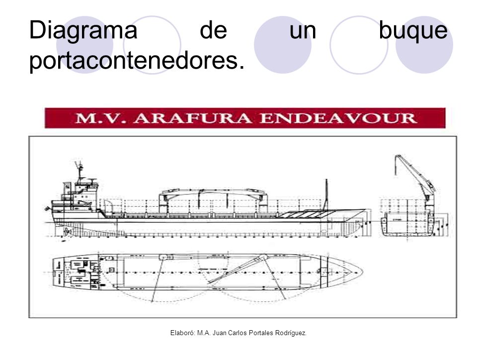 Diagrama de un buque portacontenedores.