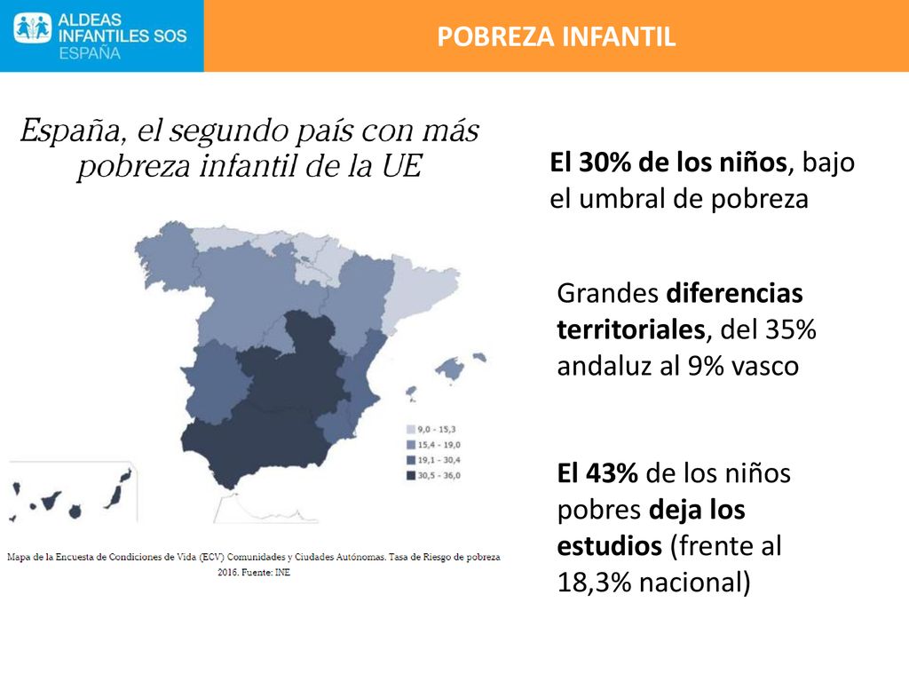 POBREZA INFANTIL El 30% de los niños, bajo el umbral de pobreza. Grandes diferencias territoriales, del 35% andaluz al 9% vasco.