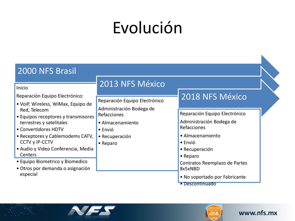 Evolución 2000 NFS Brasil 2013 NFS México 2018 NFS México Inicio