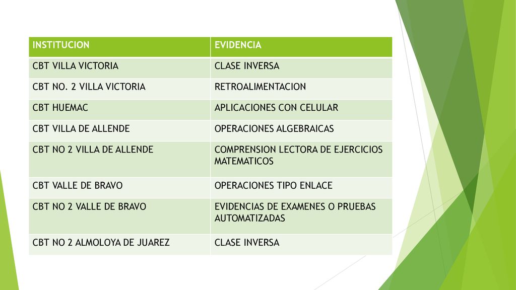 INSTITUCION EVIDENCIA. CBT VILLA VICTORIA. CLASE INVERSA. CBT NO. 2 VILLA VICTORIA. RETROALIMENTACION.