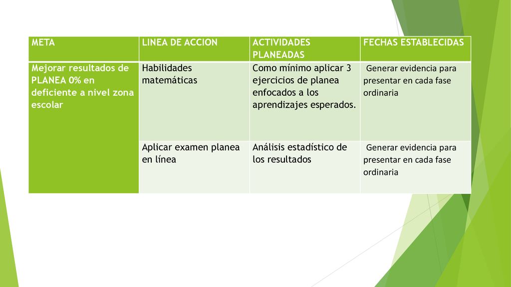 META LINEA DE ACCION. ACTIVIDADES PLANEADAS. FECHAS ESTABLECIDAS. Mejorar resultados de PLANEA 0% en deficiente a nivel zona escolar.