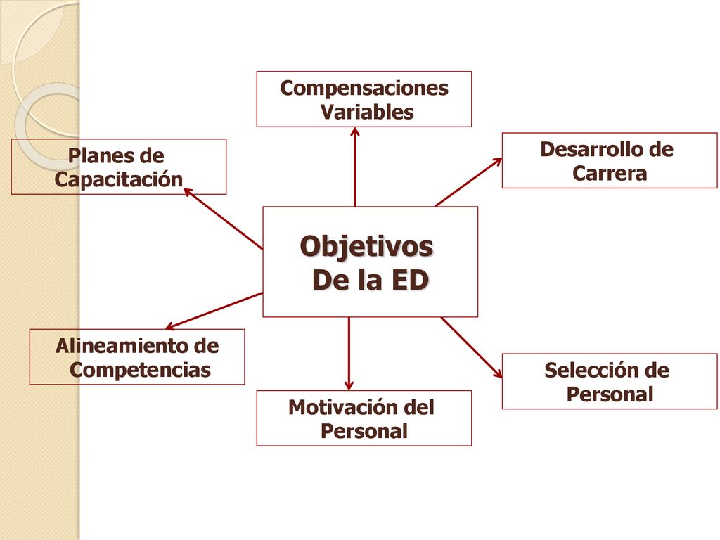 Objetivos De la ED Compensaciones Variables Desarrollo de Planes de