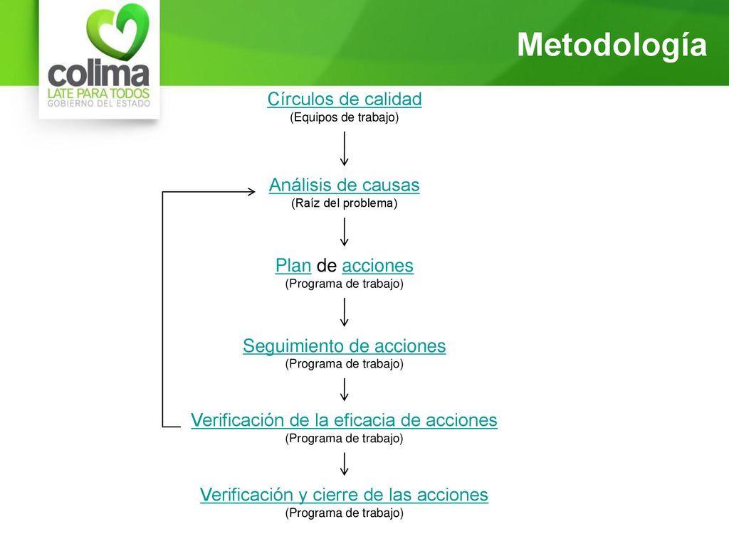 Metodología Círculos de calidad Análisis de causas Plan de acciones