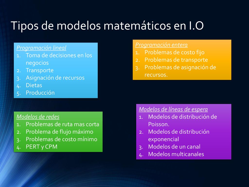 Tipos de modelos matemáticos en I.O