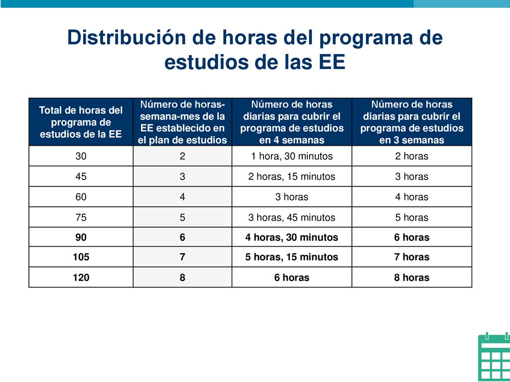 Distribución de horas del programa de estudios de las EE
