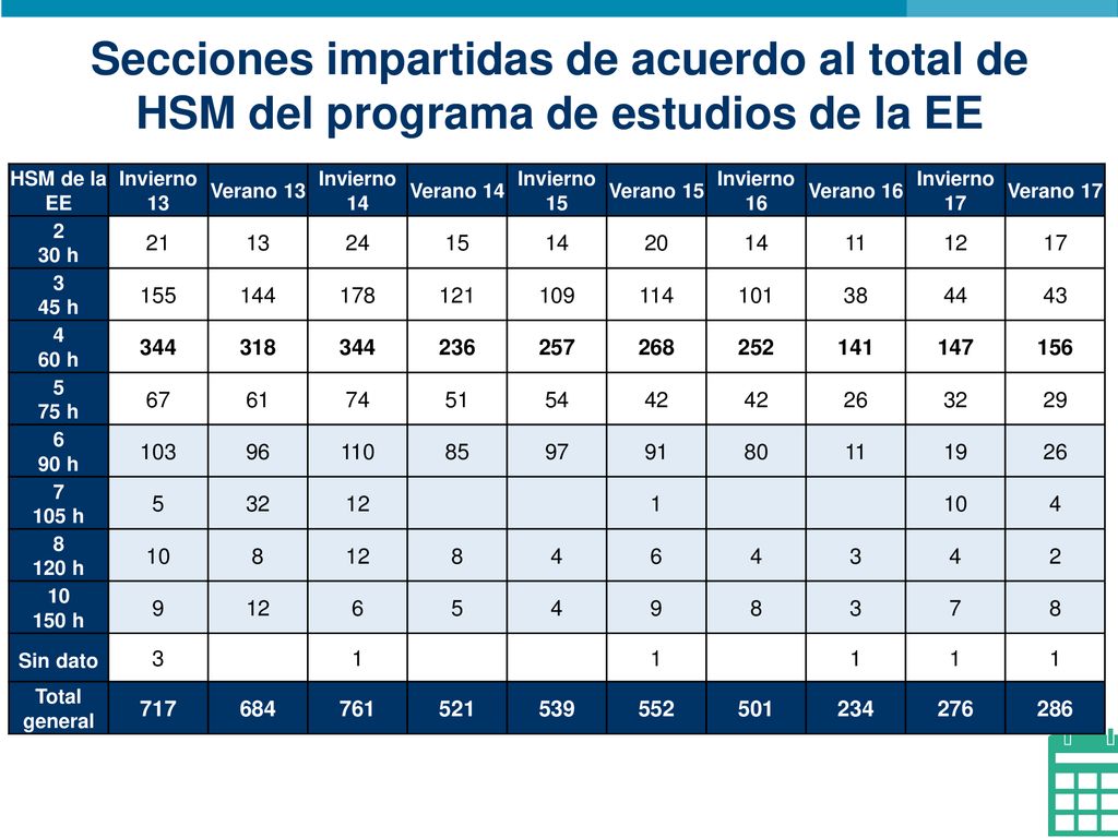 Secciones impartidas de acuerdo al total de HSM del programa de estudios de la EE