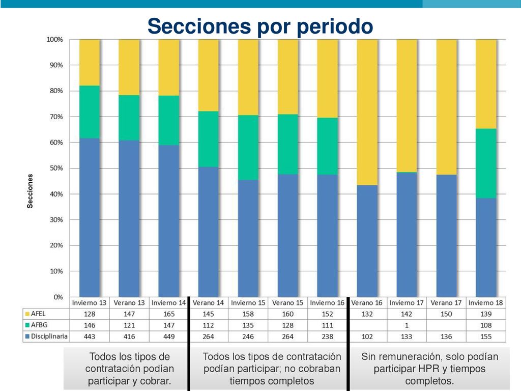Secciones por periodo Todos los tipos de contratación podían participar y cobrar.
