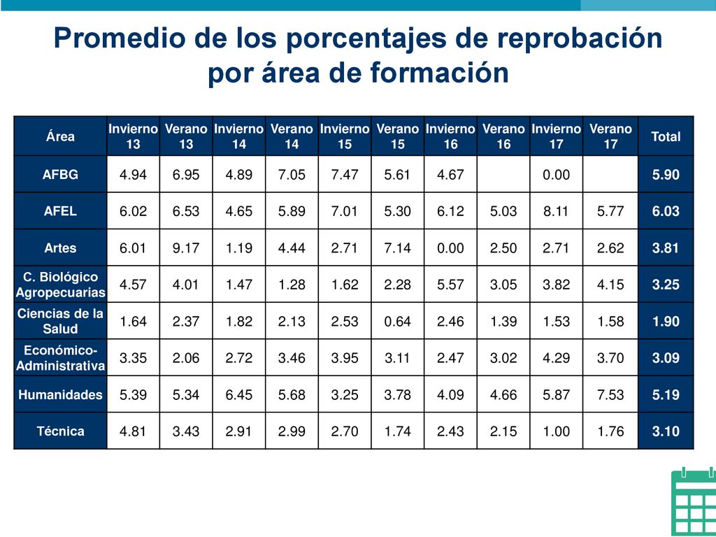 Promedio de los porcentajes de reprobación por área de formación