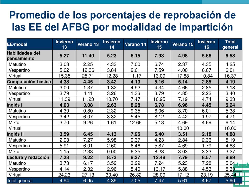 Promedio de los porcentajes de reprobación de las EE del AFBG por modalidad de impartición