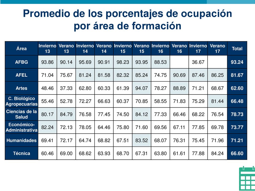 Promedio de los porcentajes de ocupación por área de formación