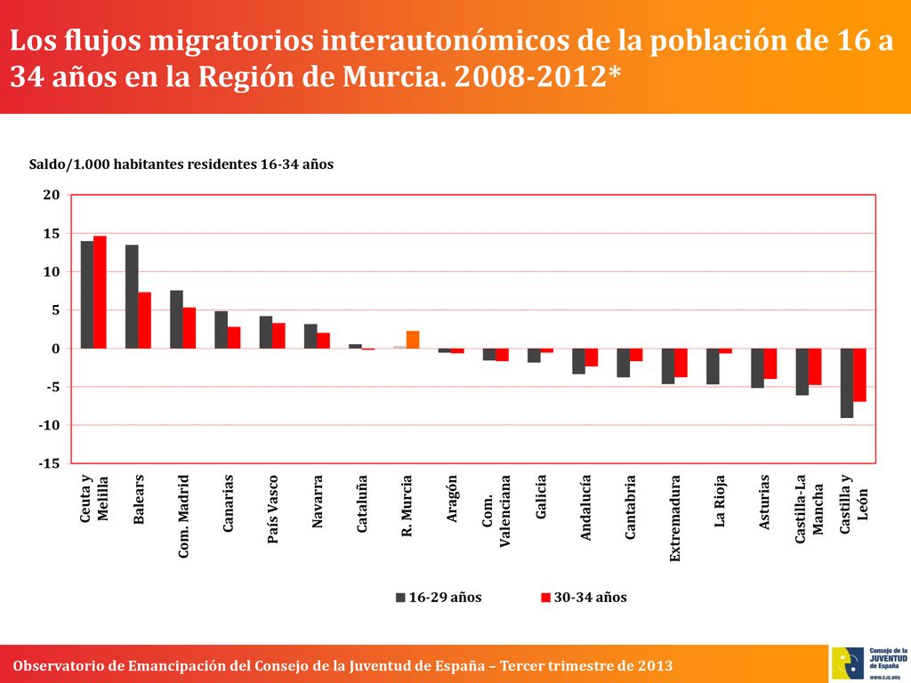 Los flujos migratorios interautonómicos de la población de 16 a 34 años en la Región de Murcia.