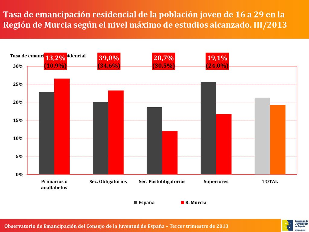 Tasa de emancipación residencial de la población joven de 16 a 29 en la Región de Murcia según el nivel máximo de estudios alcanzado. III/2013