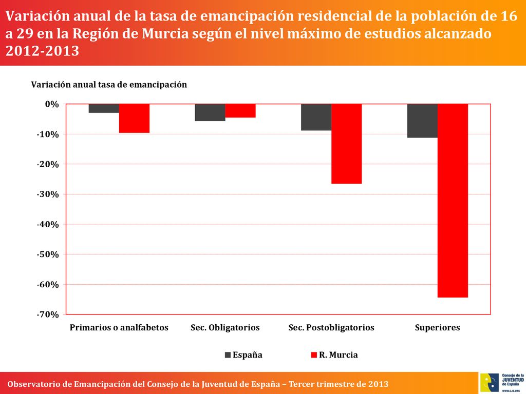 Variación anual de la tasa de emancipación residencial de la población de 16 a 29 en la Región de Murcia según el nivel máximo de estudios alcanzado