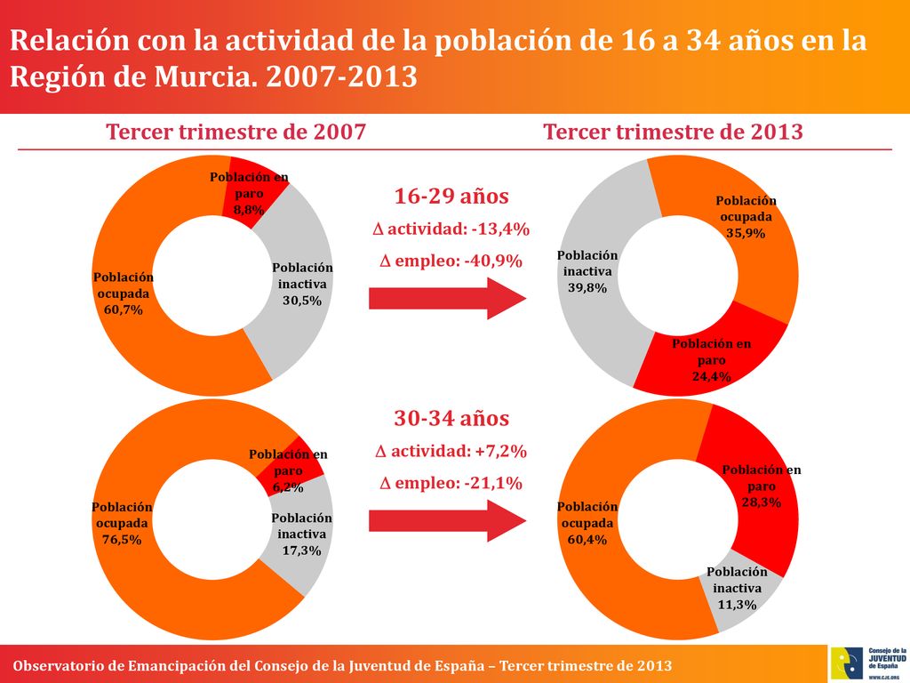 Relación con la actividad de la población de 16 a 34 años en la Región de Murcia