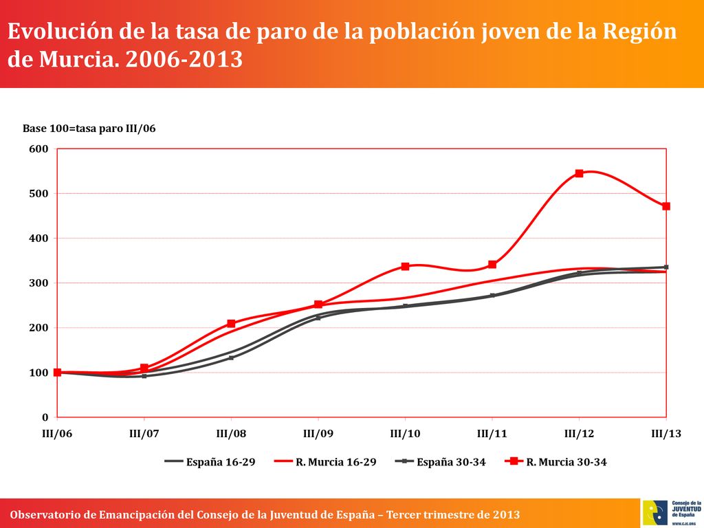 Evolución de la tasa de paro de la población joven de la Región de Murcia