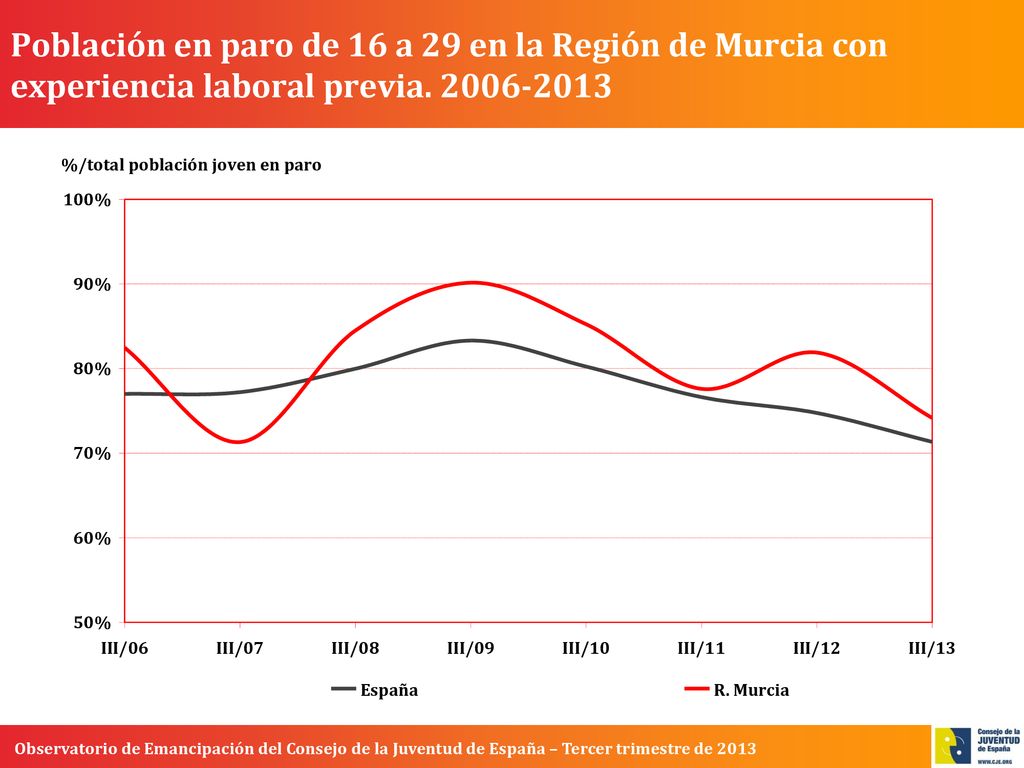 Población en paro de 16 a 29 en la Región de Murcia con experiencia laboral previa