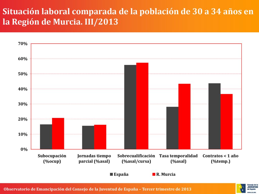 Situación laboral comparada de la población de 30 a 34 años en la Región de Murcia. III/2013