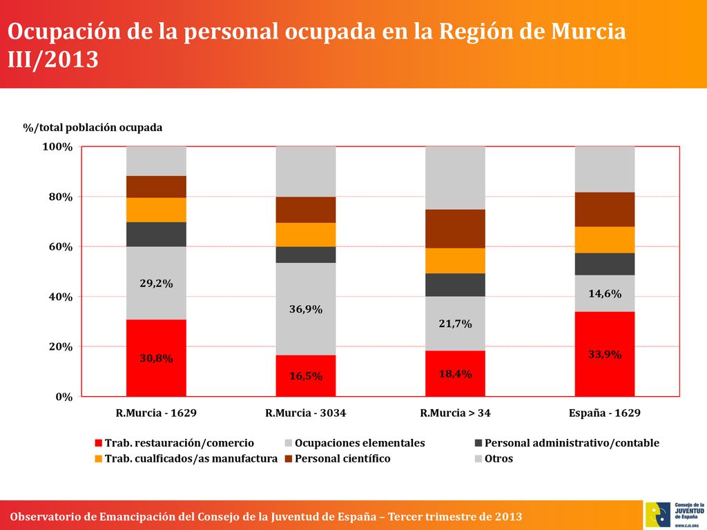 Ocupación de la personal ocupada en la Región de Murcia III/2013