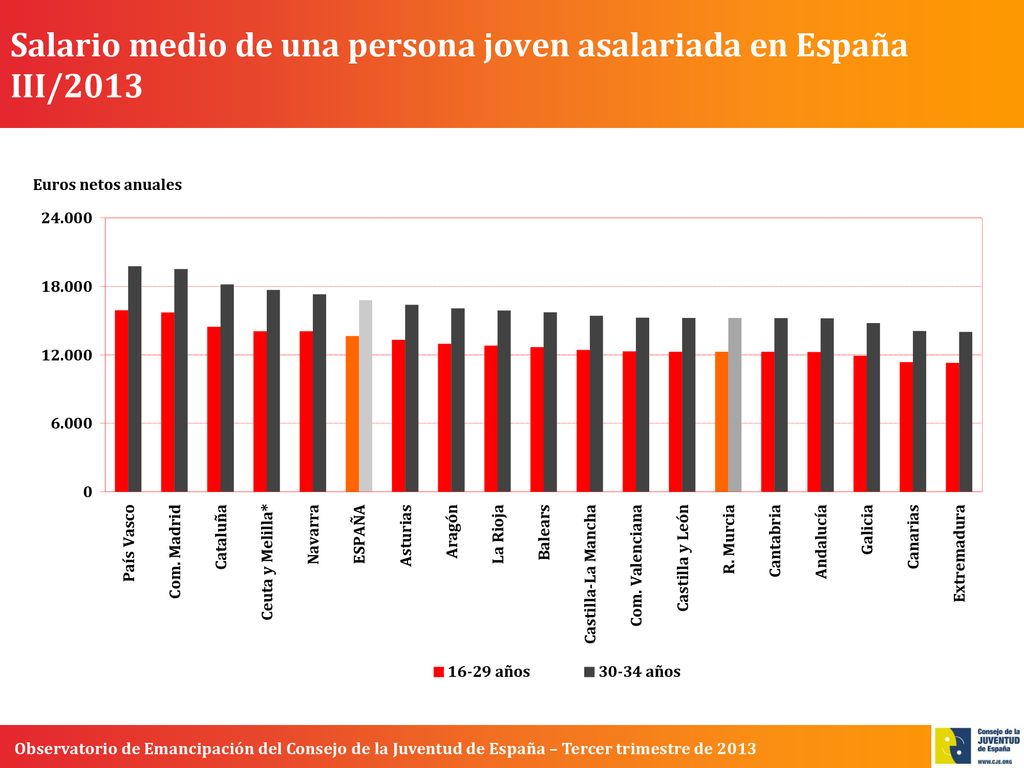 Salario medio de una persona joven asalariada en España III/2013