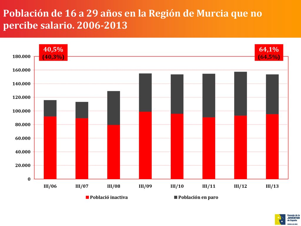 Población de 16 a 29 años en la Región de Murcia que no percibe salario