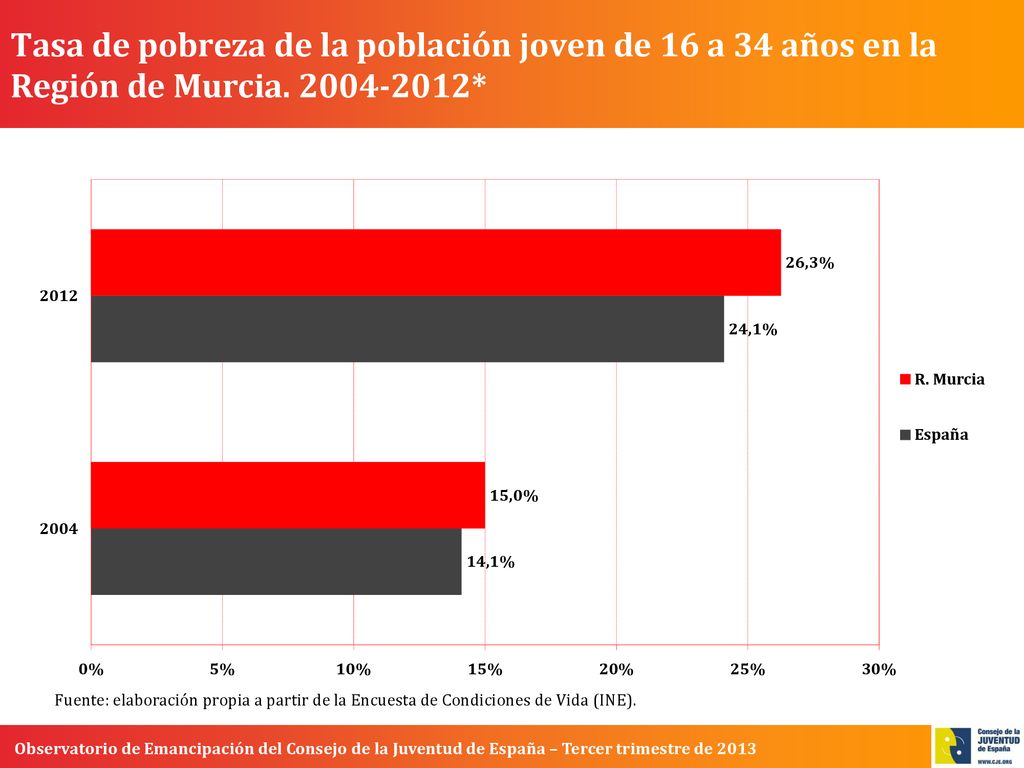 Tasa de pobreza de la población joven de 16 a 34 años en la Región de Murcia *