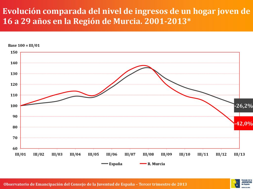 Evolución comparada del nivel de ingresos de un hogar joven de 16 a 29 años en la Región de Murcia *