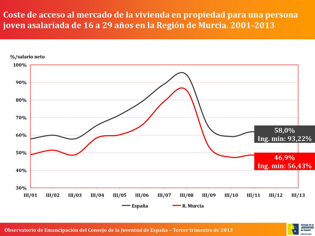 Coste de acceso al mercado de la vivienda en propiedad para una persona joven asalariada de 16 a 29 años en la Región de Murcia