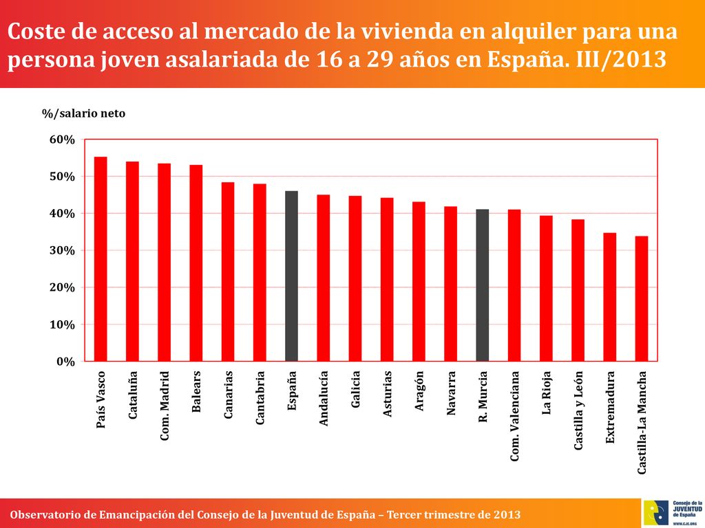 Coste de acceso al mercado de la vivienda en alquiler para una persona joven asalariada de 16 a 29 años en España.
