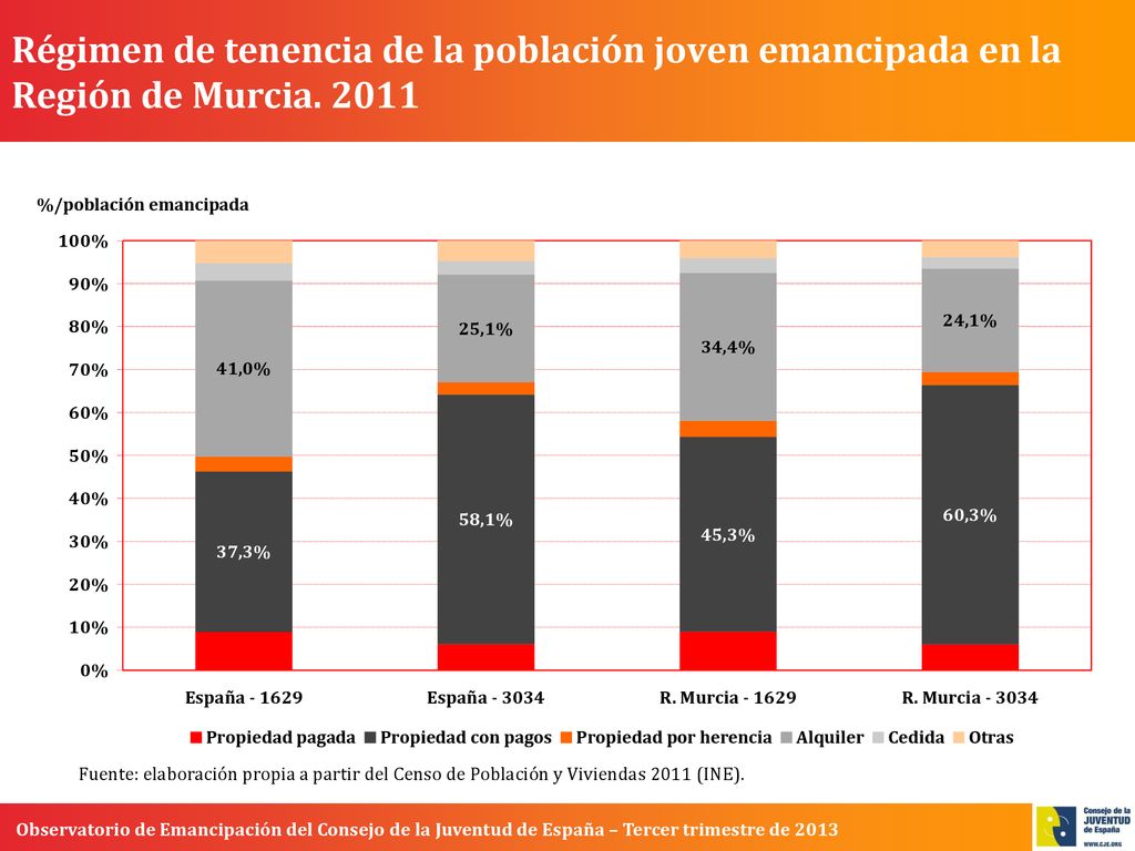 Régimen de tenencia de la población joven emancipada en la Región de Murcia. 2011