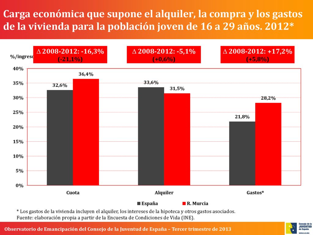 Carga económica que supone el alquiler, la compra y los gastos de la vivienda para la población joven de 16 a 29 años. 2012*