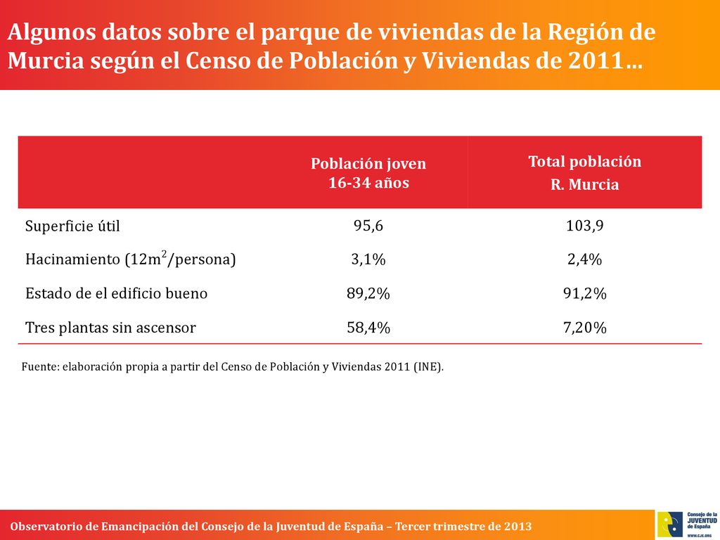 Algunos datos sobre el parque de viviendas de la Región de Murcia según el Censo de Población y Viviendas de 2011…
