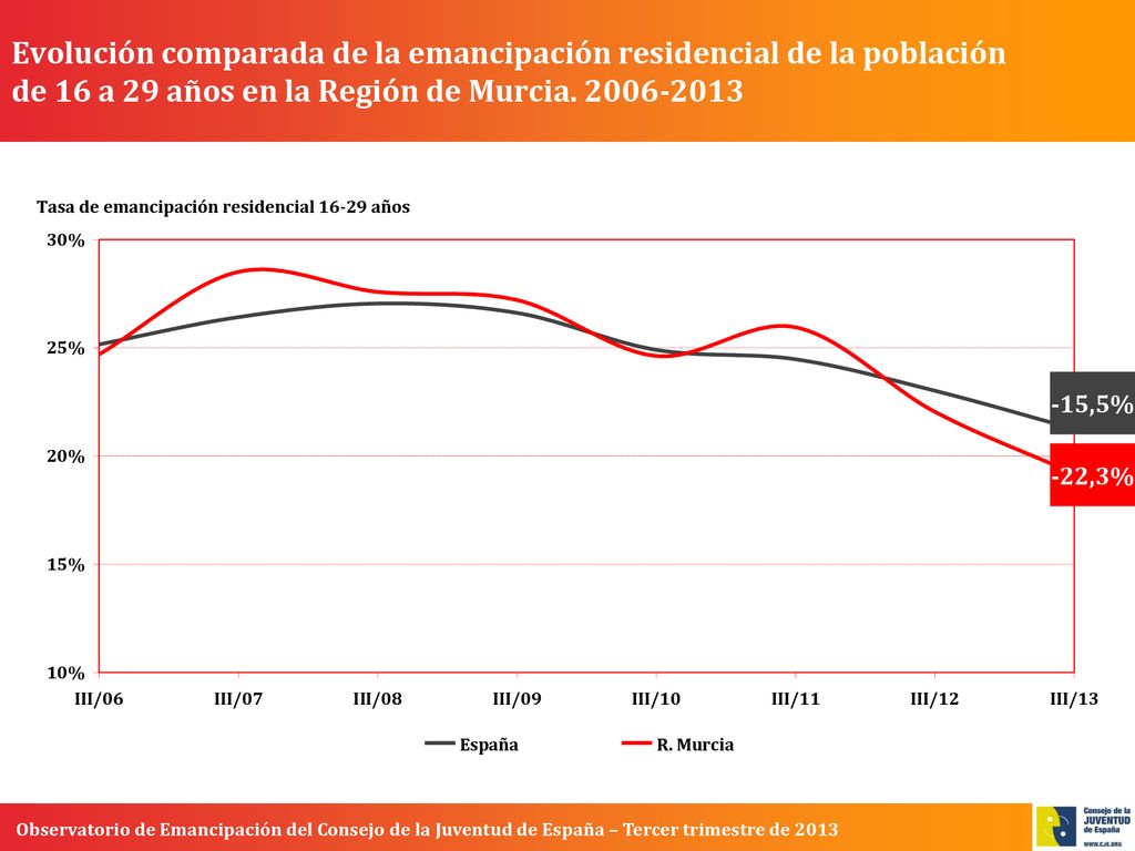Evolución comparada de la emancipación residencial de la población de 16 a 29 años en la Región de Murcia