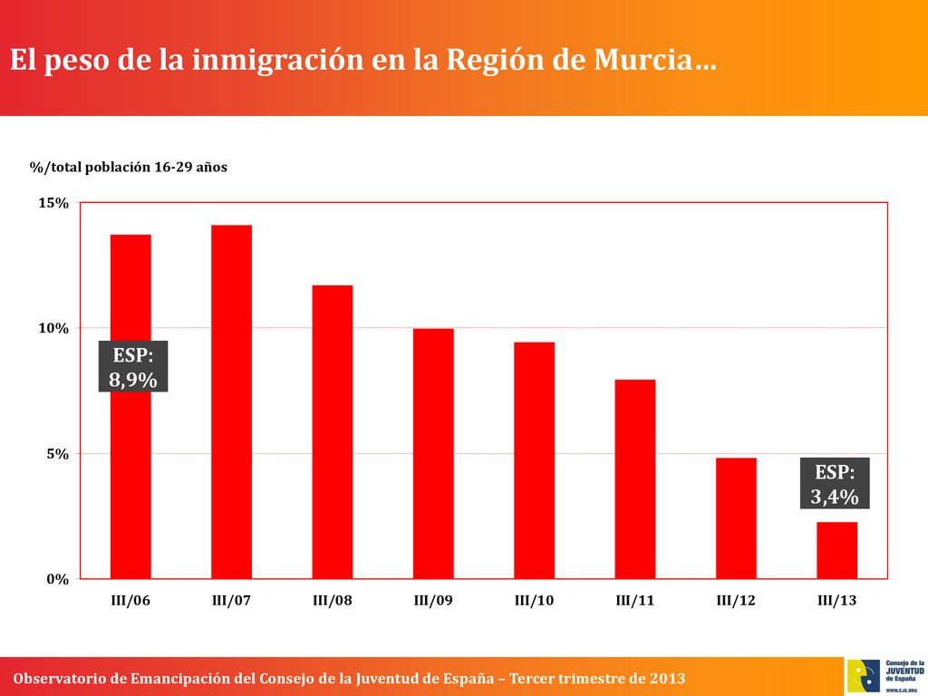 El peso de la inmigración en la Región de Murcia…