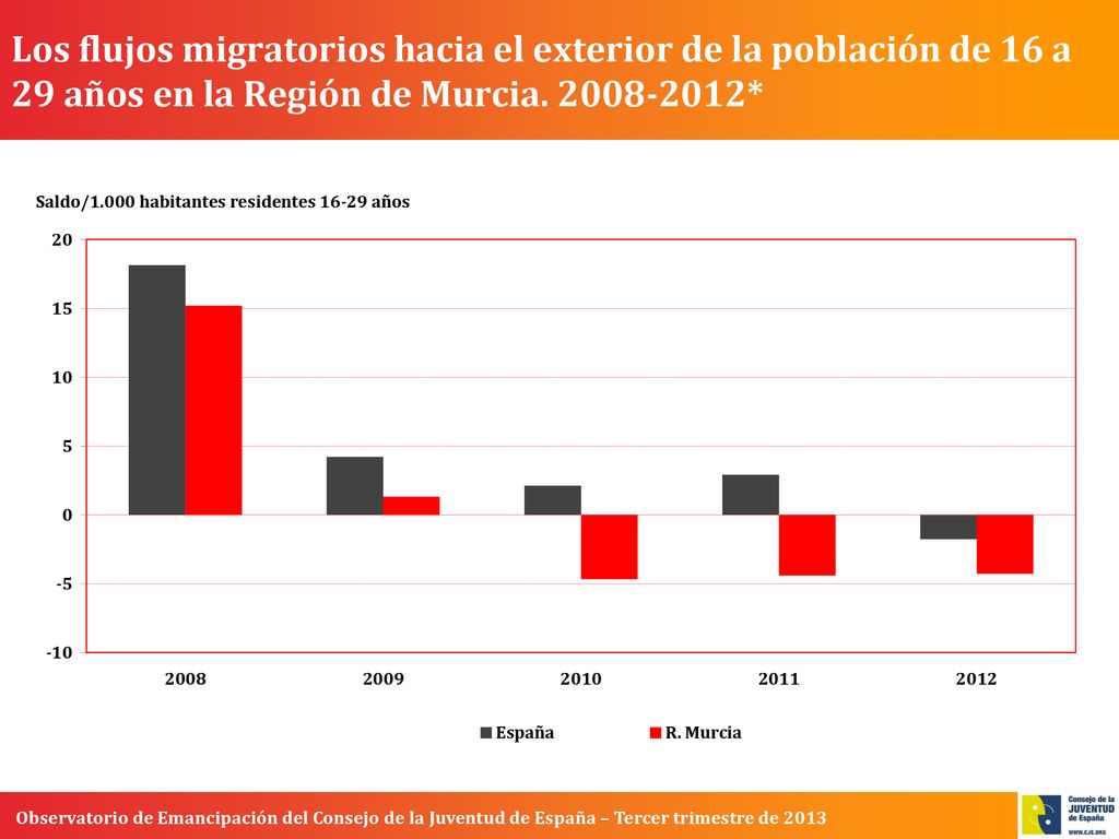Los flujos migratorios hacia el exterior de la población de 16 a 29 años en la Región de Murcia.