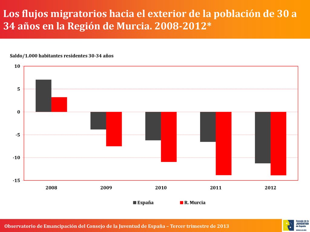 Los flujos migratorios hacia el exterior de la población de 30 a 34 años en la Región de Murcia.