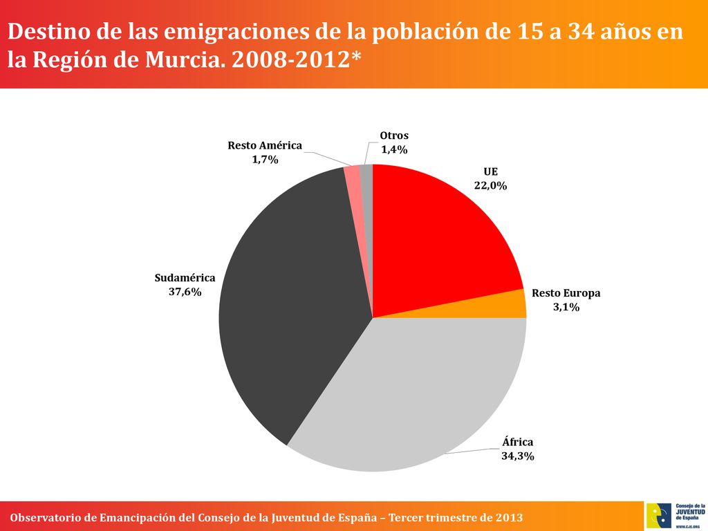 Destino de las emigraciones de la población de 15 a 34 años en la Región de Murcia *