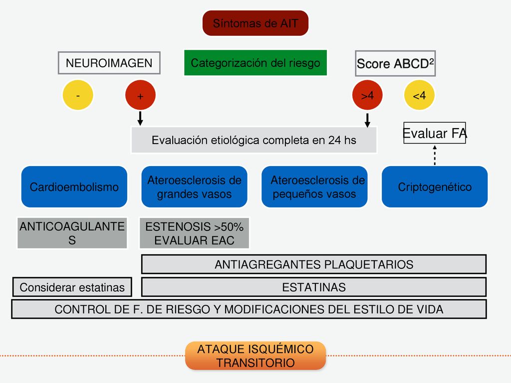 Evaluar FA Score ABCD2 Síntomas de AIT NEUROIMAGEN