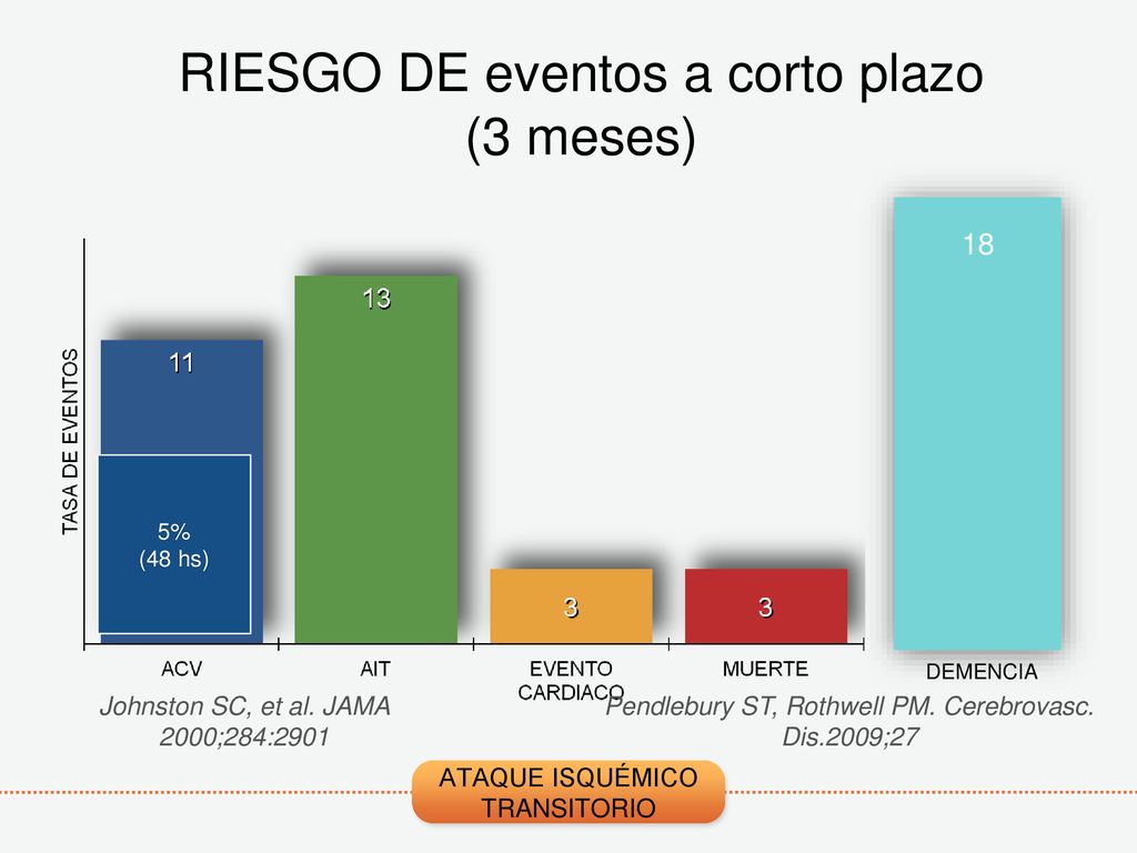 RIESGO DE eventos a corto plazo (3 meses)