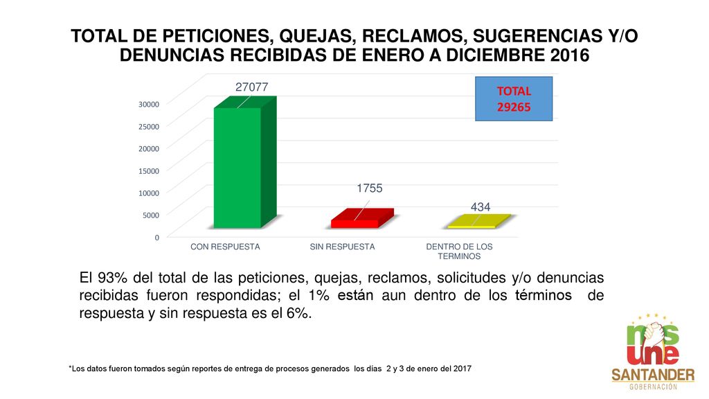TOTAL DE PETICIONES, QUEJAS, RECLAMOS, SUGERENCIAS Y/O DENUNCIAS RECIBIDAS DE ENERO A DICIEMBRE 2016