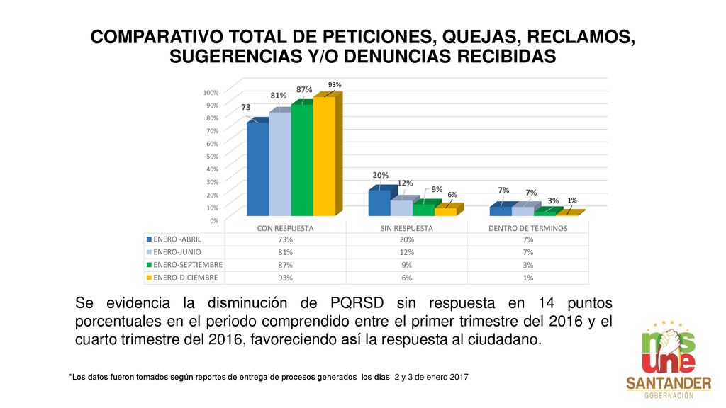 COMPARATIVO TOTAL DE PETICIONES, QUEJAS, RECLAMOS, SUGERENCIAS Y/O DENUNCIAS RECIBIDAS