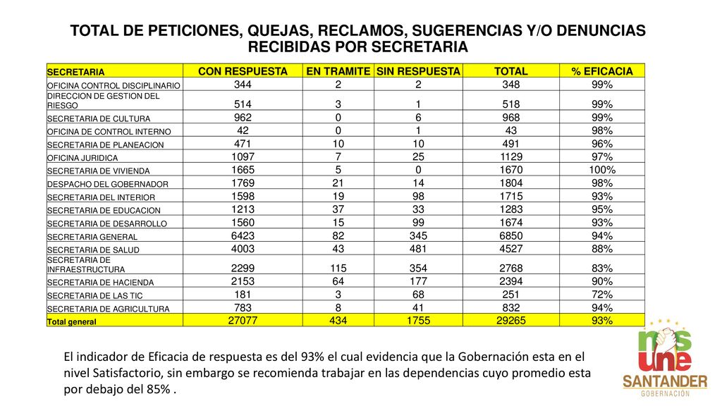 TOTAL DE PETICIONES, QUEJAS, RECLAMOS, SUGERENCIAS Y/O DENUNCIAS RECIBIDAS POR SECRETARIA