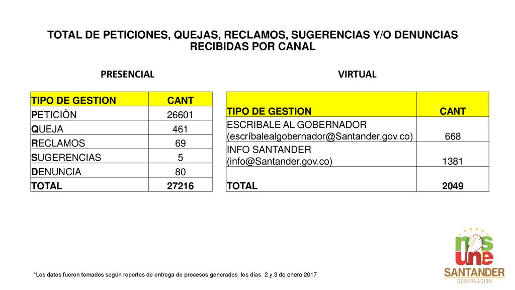 TOTAL DE PETICIONES, QUEJAS, RECLAMOS, SUGERENCIAS Y/O DENUNCIAS RECIBIDAS POR CANAL