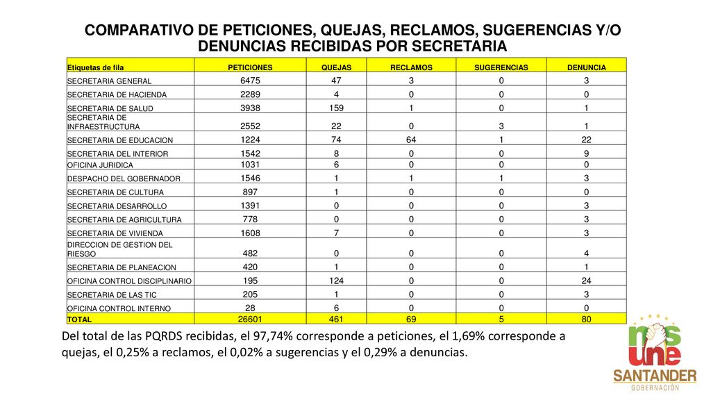 COMPARATIVO DE PETICIONES, QUEJAS, RECLAMOS, SUGERENCIAS Y/O DENUNCIAS RECIBIDAS POR SECRETARIA