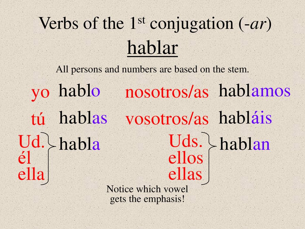 hablar yo nosotros/as h a a bl o habl a a mos tú vosotros/as h a a bl