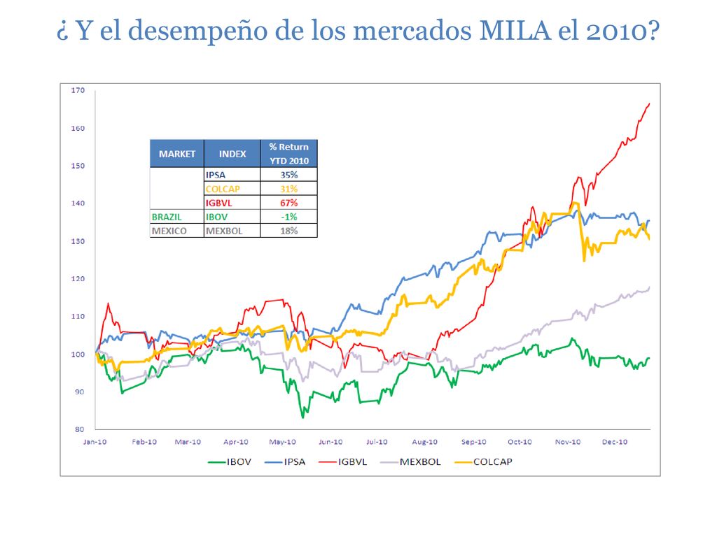 ¿ Y el desempeño de los mercados MILA el 2010