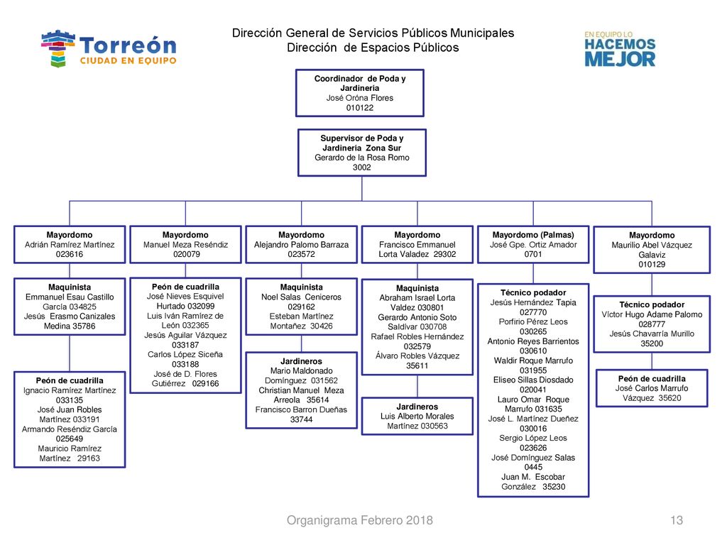 Dirección General de Servicios Públicos Municipales Dirección de Espacios Públicos