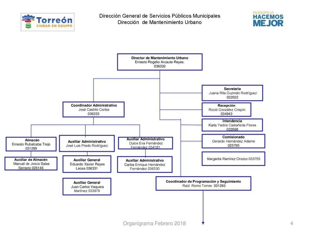 Dirección General de Servicios Públicos Municipales Dirección de Mantenimiento Urbano