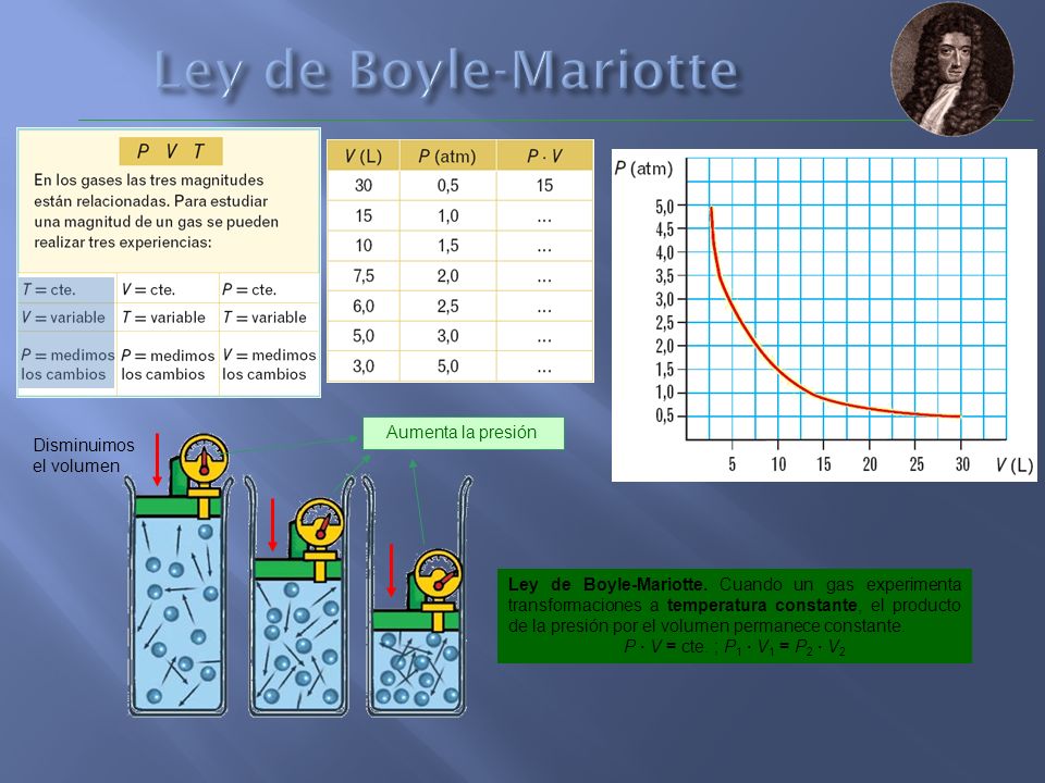 Ley de Boyle-Mariotte Aumenta la presión Disminuimos el volumen