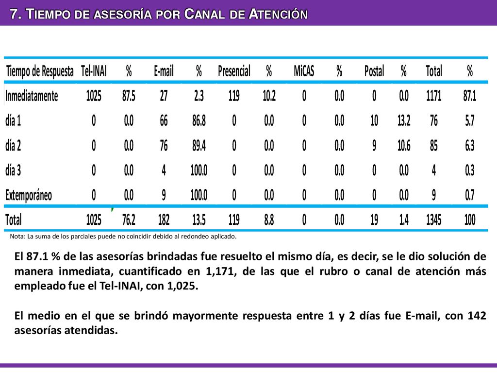 7. Tiempo de asesoría por Canal de Atención