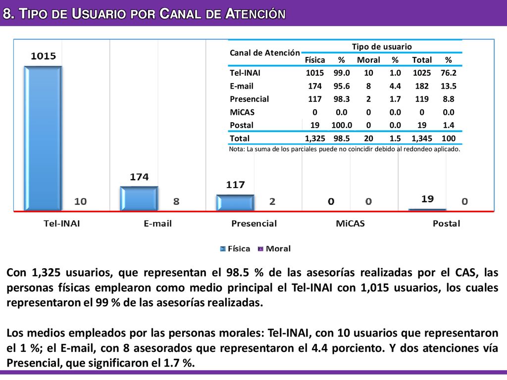 8. Tipo de Usuario por Canal de Atención